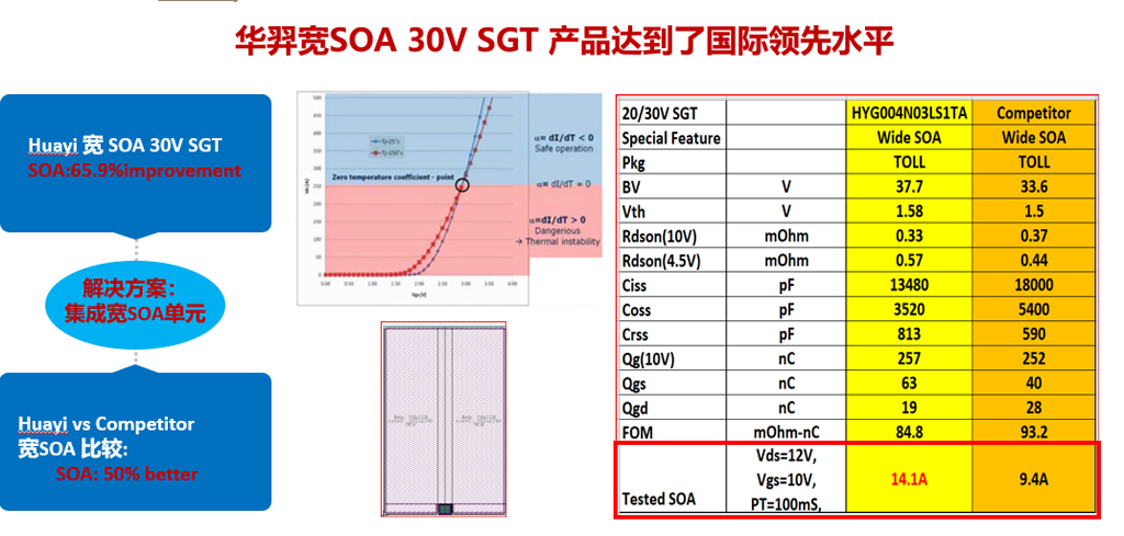 今年会微电宽SOA 30V SGT平台产品闪耀全场